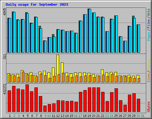 Daily usage for September 2023