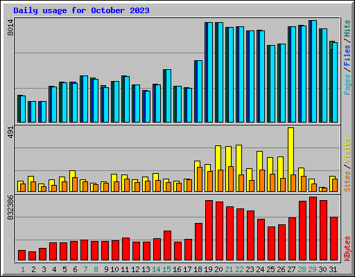 Daily usage for October 2023