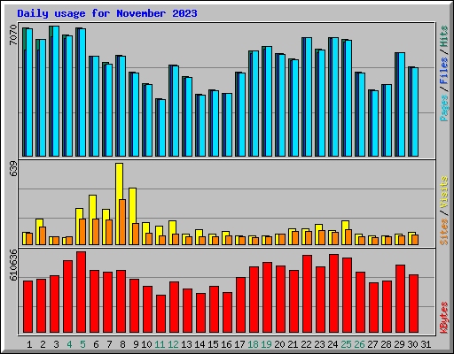 Daily usage for November 2023