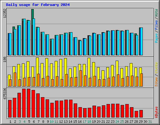 Daily usage for February 2024