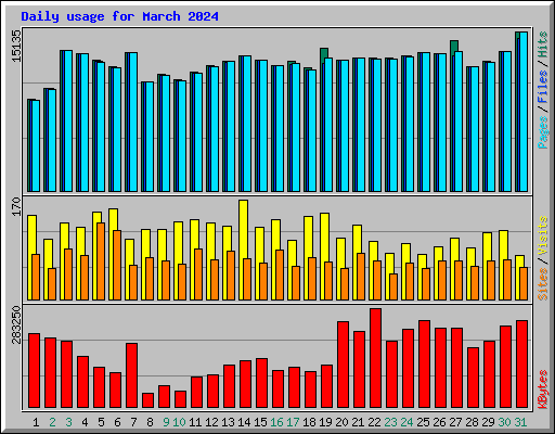 Daily usage for March 2024