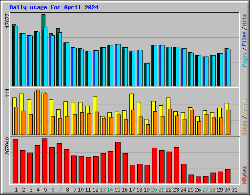 Daily usage for April 2024