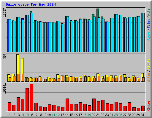 Daily usage for May 2024