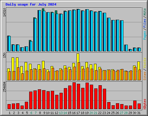 Daily usage for July 2024