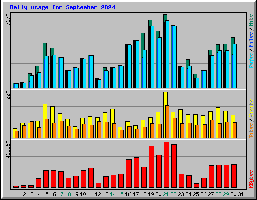 Daily usage for September 2024