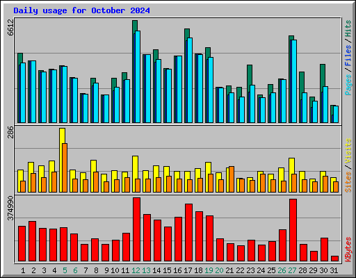 Daily usage for October 2024