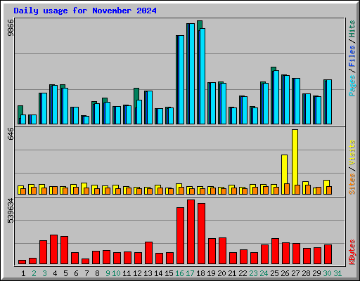Daily usage for November 2024