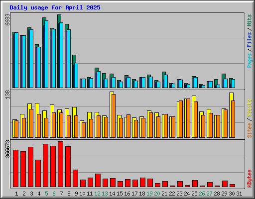 Daily usage for April 2025