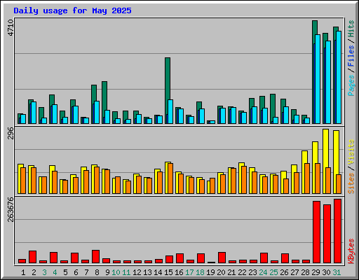 Daily usage for May 2025