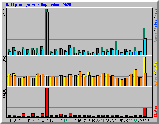 Daily usage for September 2025