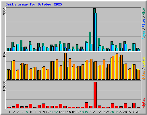 Daily usage for October 2025