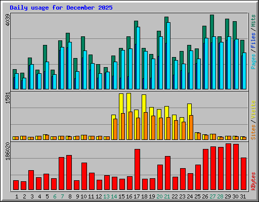 Daily usage for December 2025