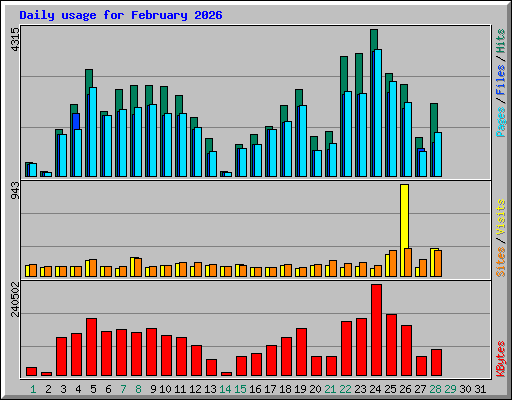 Daily usage for February 2026