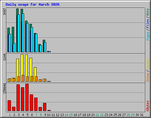 Daily usage for March 2026