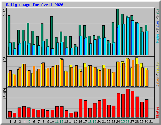 Daily usage for April 2026