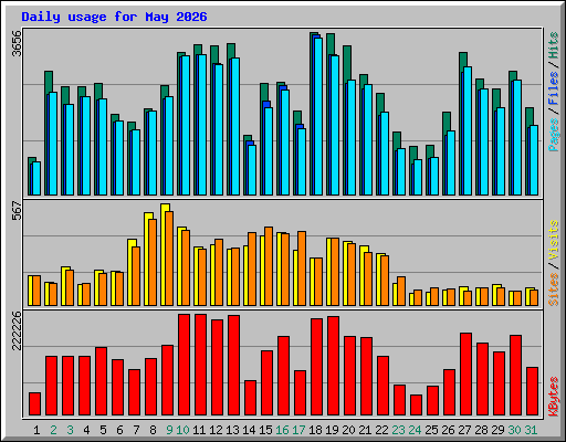 Daily usage for May 2026