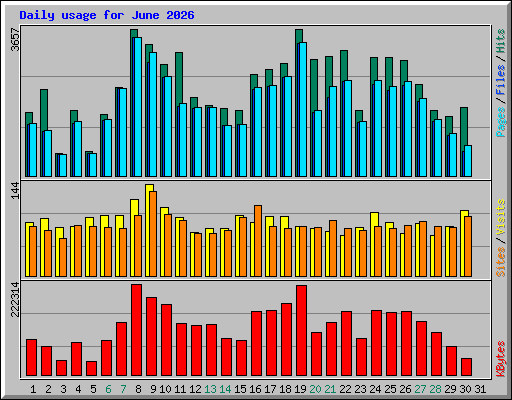 Daily usage for June 2026