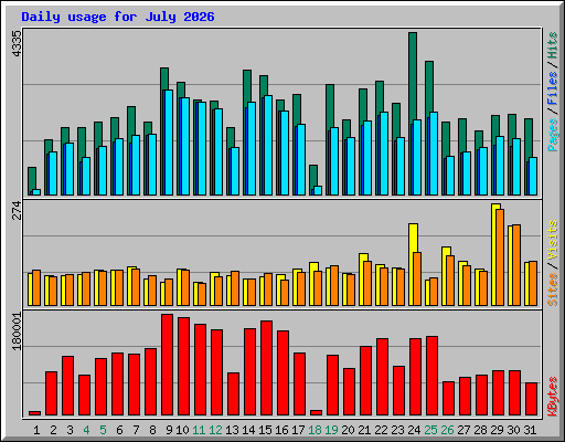 Daily usage for July 2026