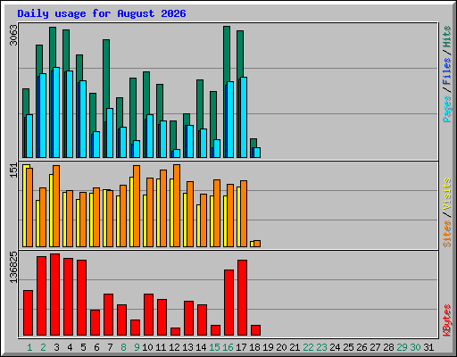 Daily usage for August 2026