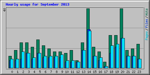Hourly usage for September 2013