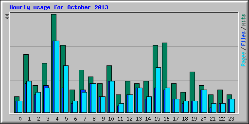 Hourly usage for October 2013