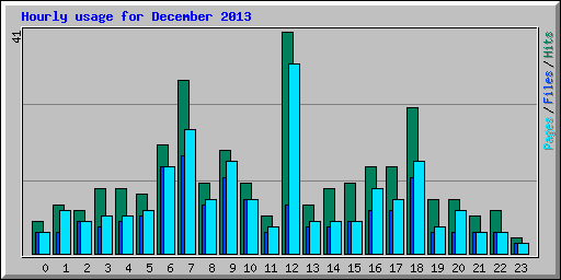 Hourly usage for December 2013