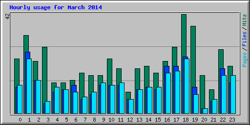 Hourly usage for March 2014