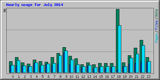 Hourly usage for July 2014