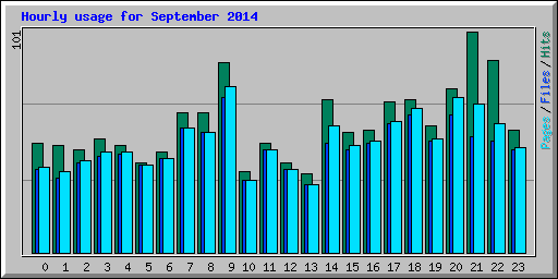Hourly usage for September 2014