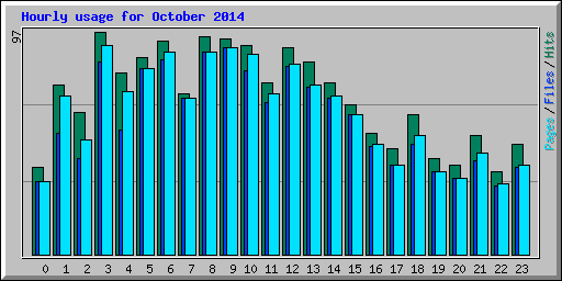 Hourly usage for October 2014