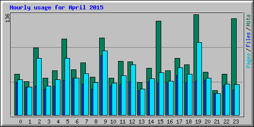 Hourly usage for April 2015