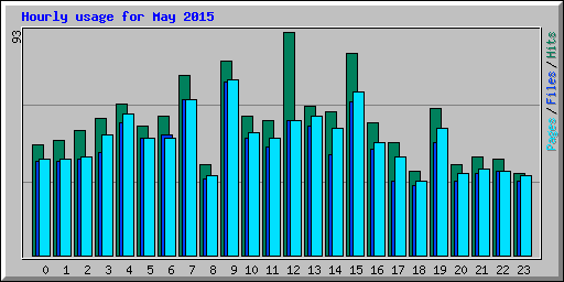 Hourly usage for May 2015
