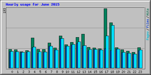 Hourly usage for June 2015