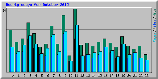 Hourly usage for October 2015