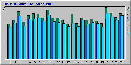 Hourly usage for March 2016
