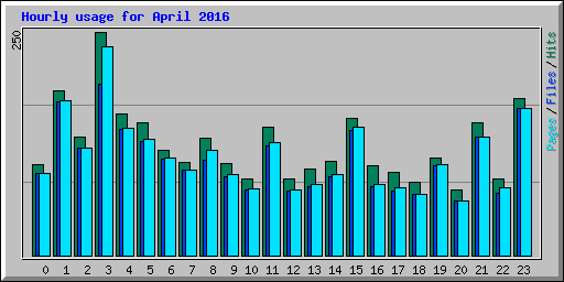 Hourly usage for April 2016