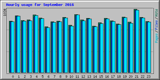 Hourly usage for September 2016