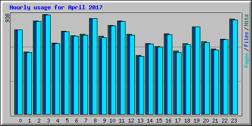 Hourly usage for April 2017