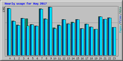 Hourly usage for May 2017