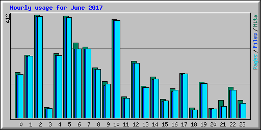 Hourly usage for June 2017