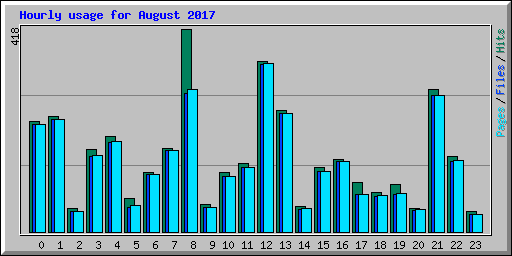 Hourly usage for August 2017