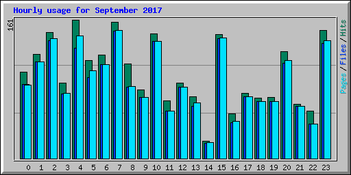 Hourly usage for September 2017