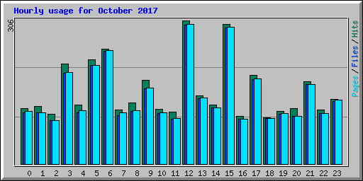 Hourly usage for October 2017