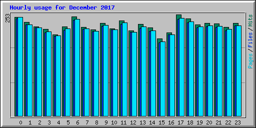 Hourly usage for December 2017