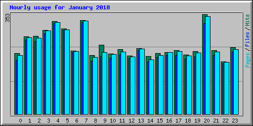 Hourly usage for January 2018