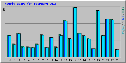 Hourly usage for February 2018