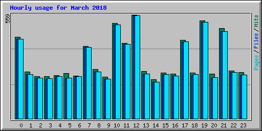 Hourly usage for March 2018