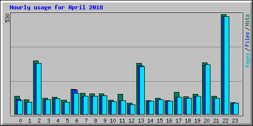 Hourly usage for April 2018