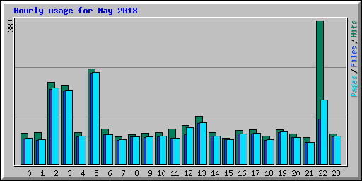 Hourly usage for May 2018