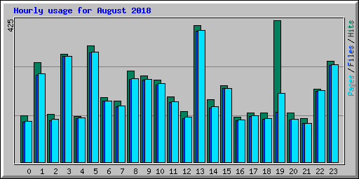Hourly usage for August 2018